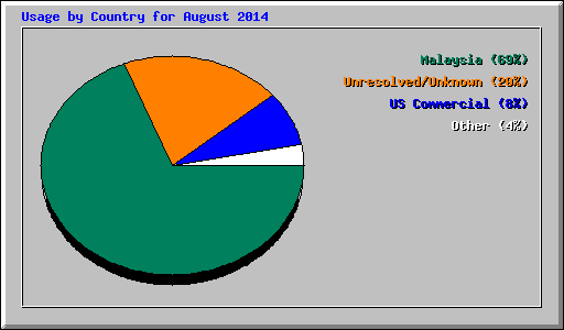Usage by Country for August 2014