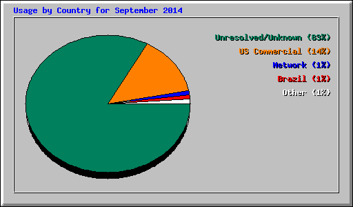 Usage by Country for September 2014