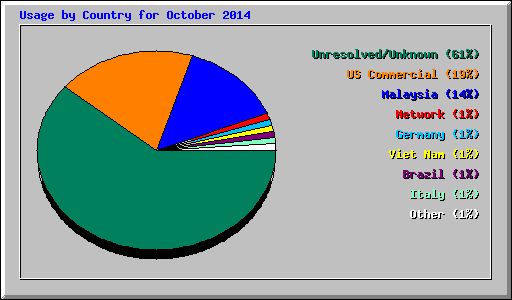 Usage by Country for October 2014