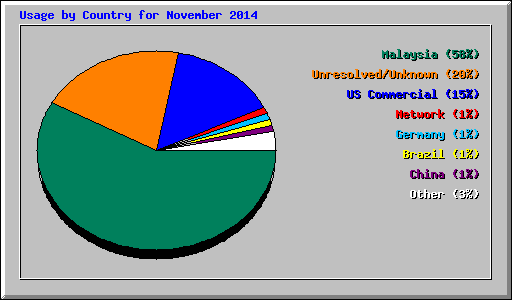 Usage by Country for November 2014