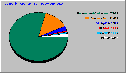Usage by Country for December 2014