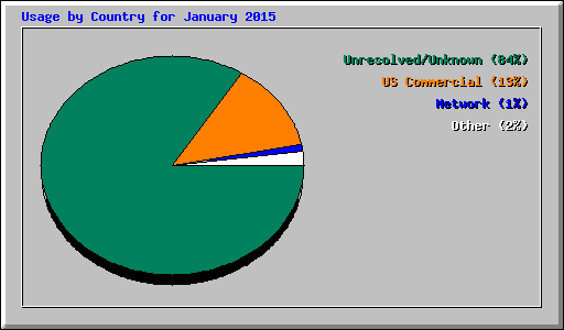 Usage by Country for January 2015