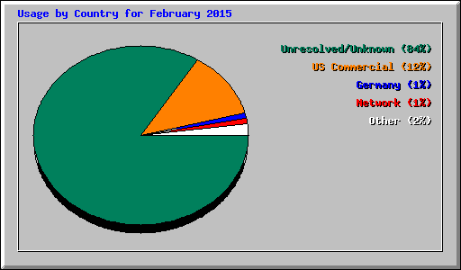 Usage by Country for February 2015