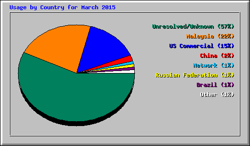 Usage by Country for March 2015
