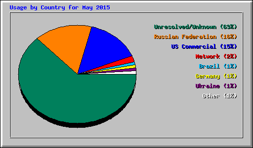 Usage by Country for May 2015