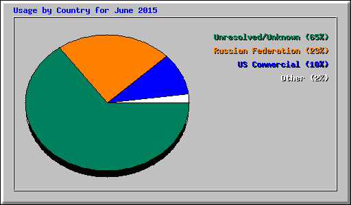 Usage by Country for June 2015