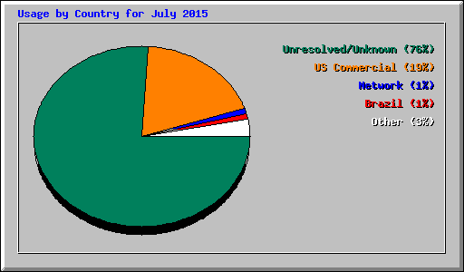 Usage by Country for July 2015