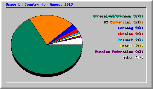 Usage by Country for August 2015