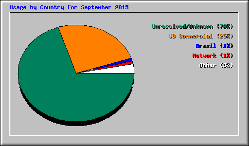 Usage by Country for September 2015