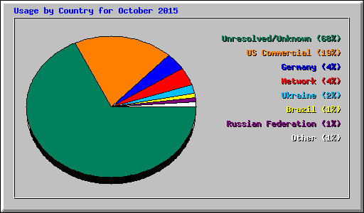 Usage by Country for October 2015