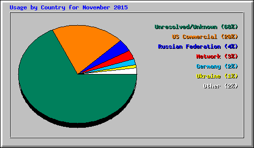 Usage by Country for November 2015
