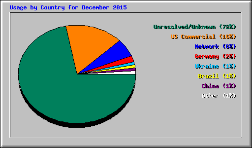 Usage by Country for December 2015