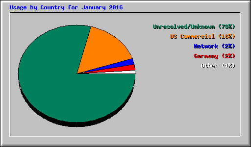 Usage by Country for January 2016