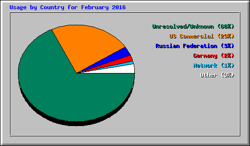 Usage by Country for February 2016