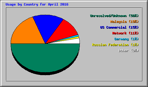 Usage by Country for April 2016