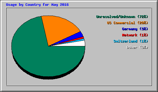 Usage by Country for May 2016