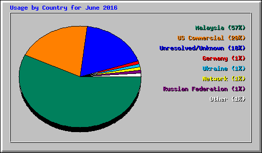 Usage by Country for June 2016