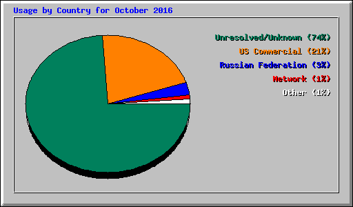 Usage by Country for October 2016