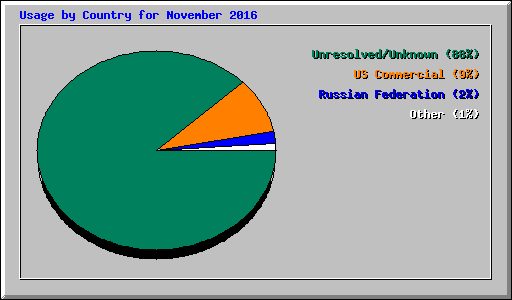 Usage by Country for November 2016