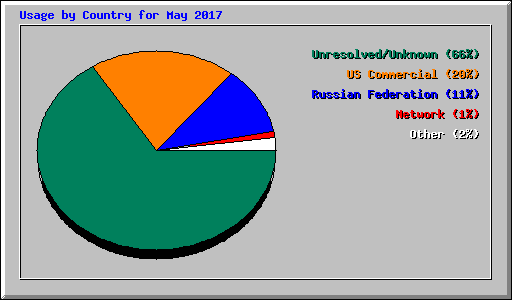 Usage by Country for May 2017