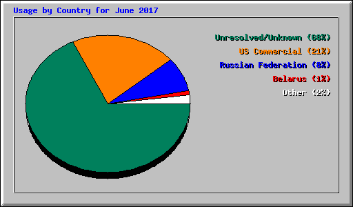 Usage by Country for June 2017