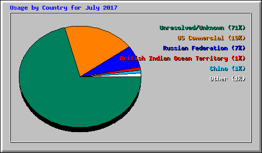 Usage by Country for July 2017