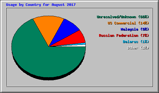 Usage by Country for August 2017