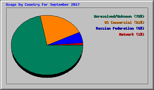 Usage by Country for September 2017