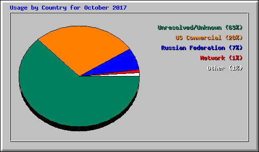 Usage by Country for October 2017