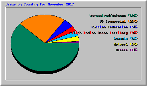 Usage by Country for November 2017
