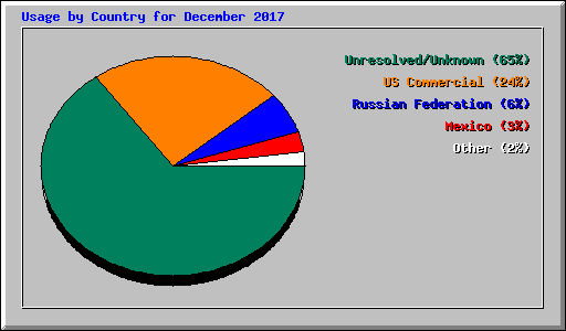 Usage by Country for December 2017