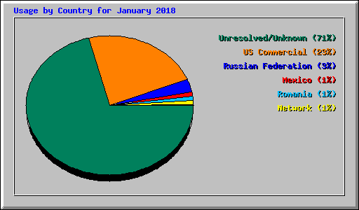 Usage by Country for January 2018