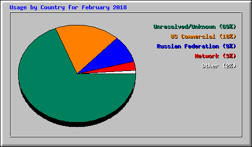 Usage by Country for February 2018