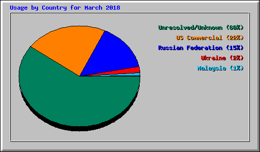 Usage by Country for March 2018