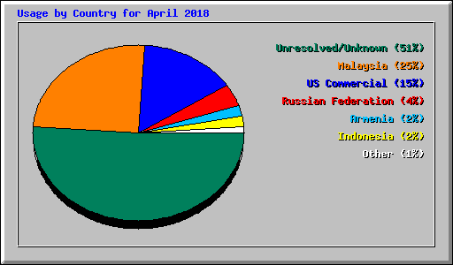 Usage by Country for April 2018