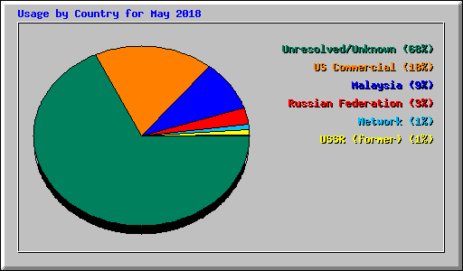 Usage by Country for May 2018