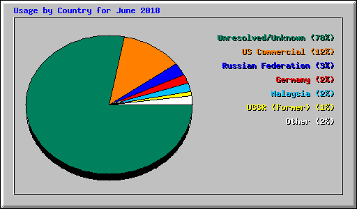 Usage by Country for June 2018