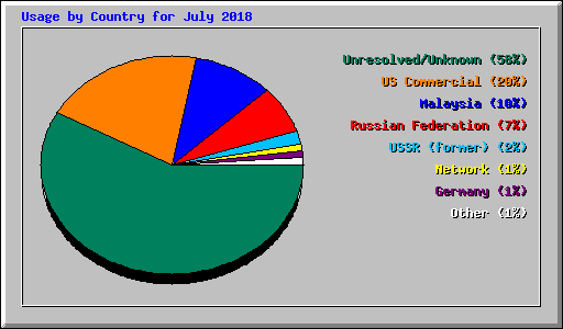 Usage by Country for July 2018
