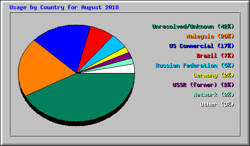 Usage by Country for August 2018