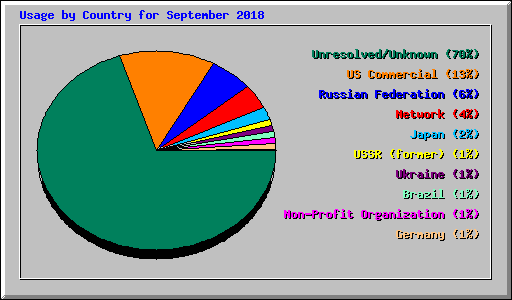 Usage by Country for September 2018