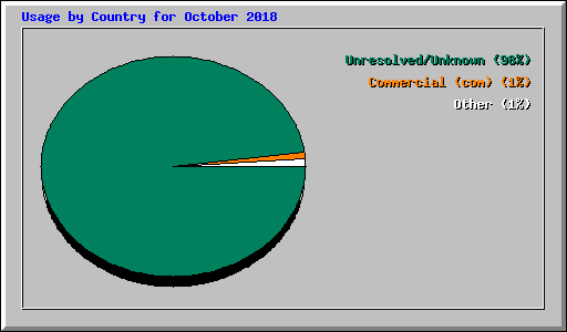 Usage by Country for October 2018