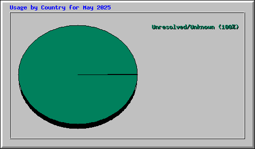 Usage by Country for May 2025
