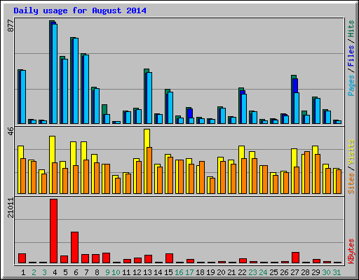 Daily usage for August 2014