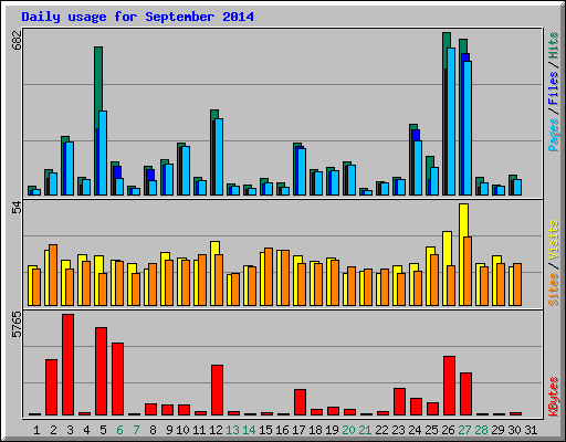 Daily usage for September 2014