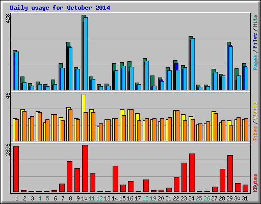 Daily usage for October 2014
