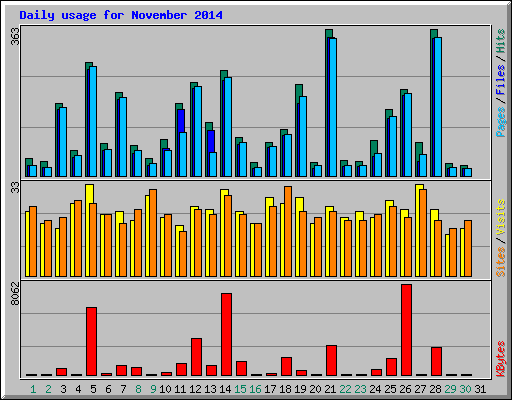 Daily usage for November 2014