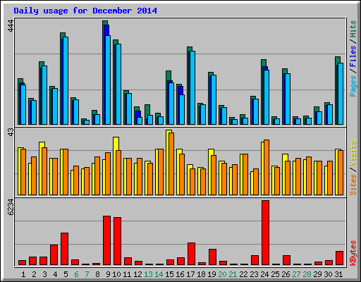 Daily usage for December 2014
