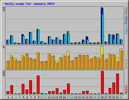 Daily usage for January 2015