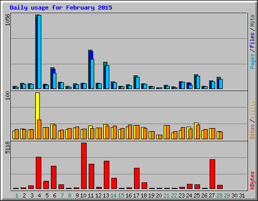 Daily usage for February 2015