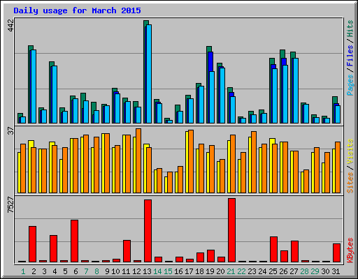 Daily usage for March 2015